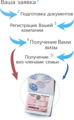 5 шагов для получения резидентской визы ОАЭ